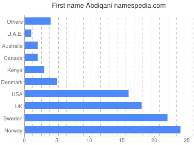 Given name Abdiqani