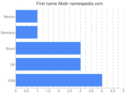 Given name Abdir