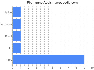 Given name Abdis