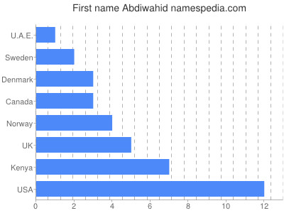 Given name Abdiwahid