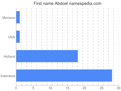 Given name Abdoel