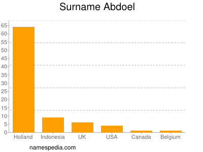 Surname Abdoel