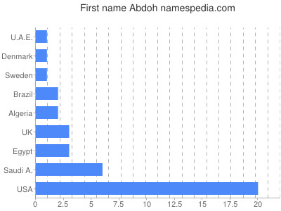 Given name Abdoh
