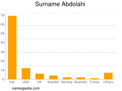 Surname Abdolahi