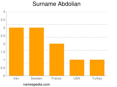 Surname Abdolian