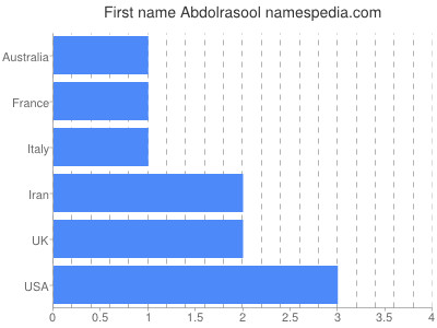 Given name Abdolrasool