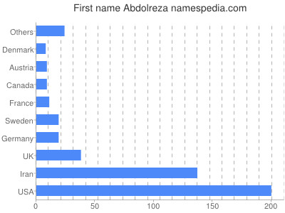 Given name Abdolreza