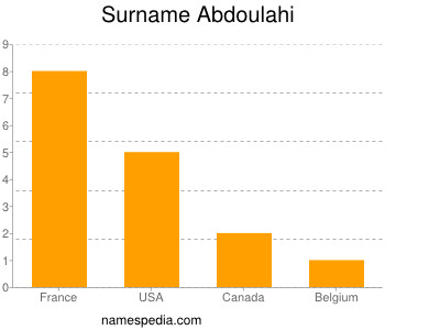 Surname Abdoulahi
