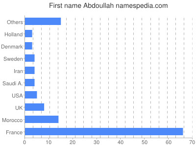 Given name Abdoullah