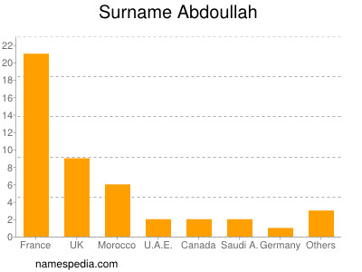 Surname Abdoullah