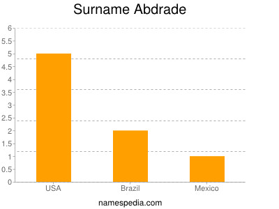 Surname Abdrade