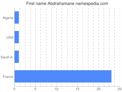 Given name Abdrahamane