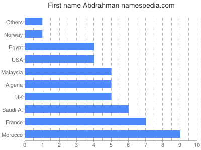 Given name Abdrahman