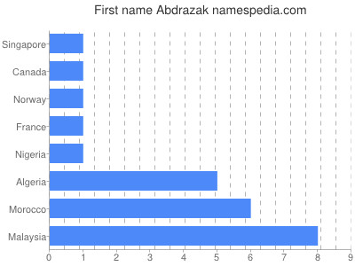 Given name Abdrazak