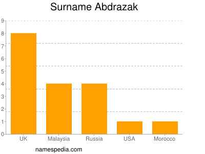 Surname Abdrazak