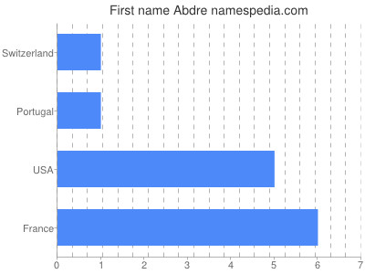 Given name Abdre