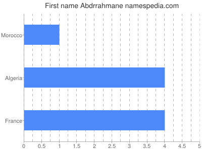 Given name Abdrrahmane