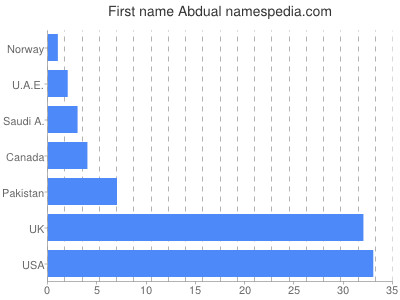 Given name Abdual