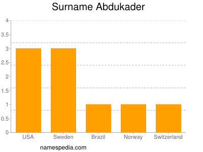 Surname Abdukader