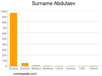 Surname Abdulaev