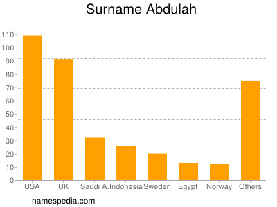 Surname Abdulah
