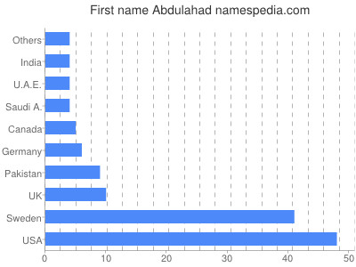 Given name Abdulahad