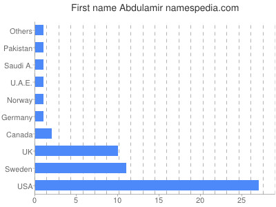 Given name Abdulamir