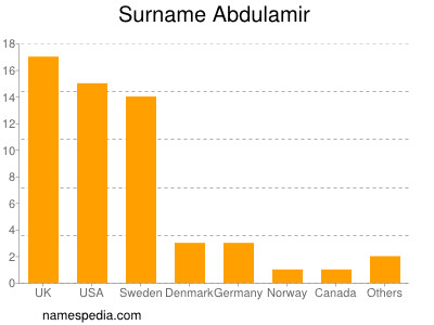 Surname Abdulamir