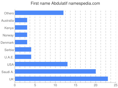 Given name Abdulatif