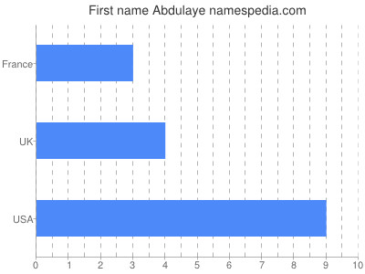Given name Abdulaye