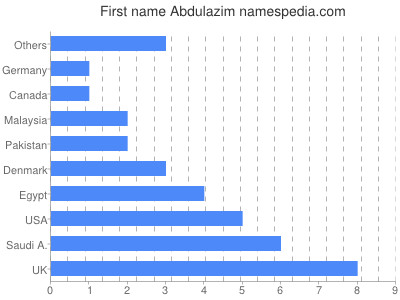 Given name Abdulazim