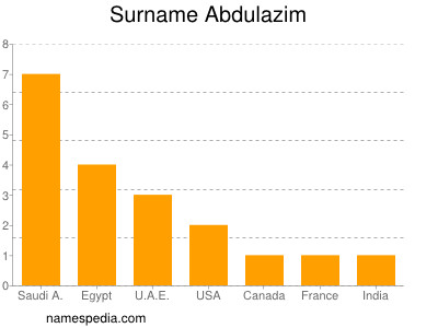 Surname Abdulazim