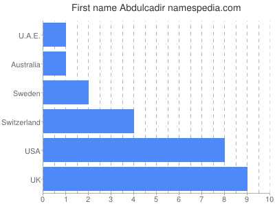 Given name Abdulcadir