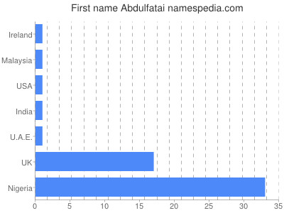 Given name Abdulfatai