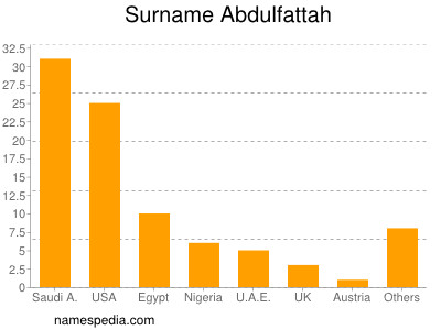 Surname Abdulfattah