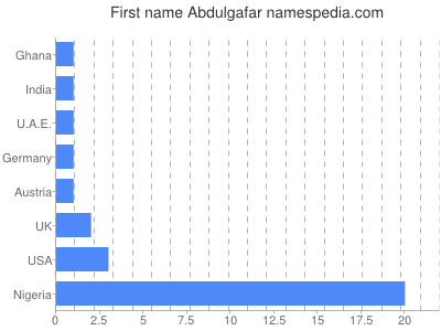 Given name Abdulgafar
