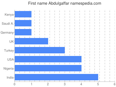 Given name Abdulgaffar