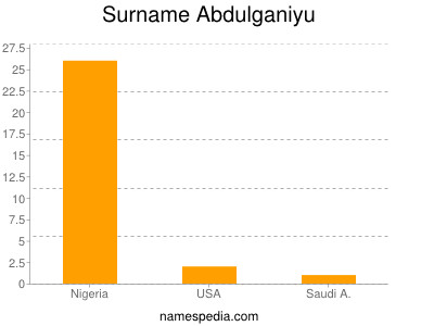 Surname Abdulganiyu