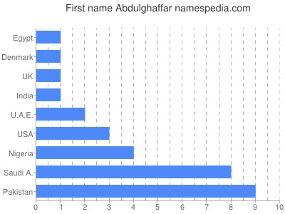Given name Abdulghaffar