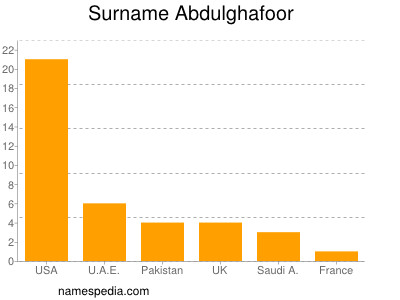 Surname Abdulghafoor