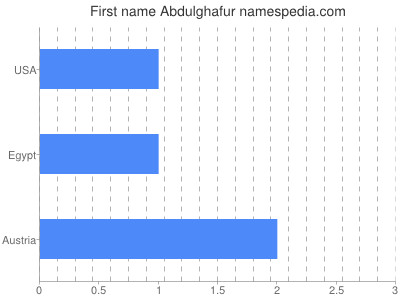 Given name Abdulghafur