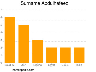 Surname Abdulhafeez