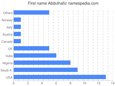 Given name Abdulhafiz