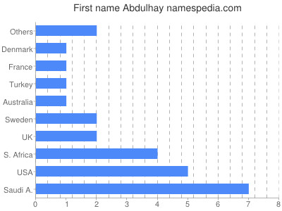 Given name Abdulhay
