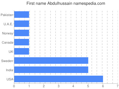 Given name Abdulhussain