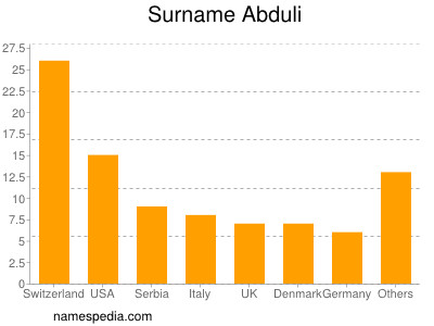 Surname Abduli