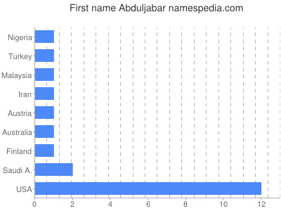Given name Abduljabar