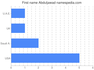 Given name Abduljawad