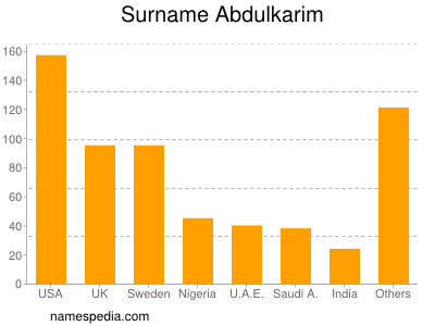 Surname Abdulkarim