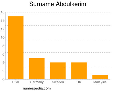 Surname Abdulkerim